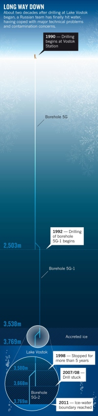 Illustration for article titled The Insanely Deep Layers of Ice Covering Lake Vostok, Visualized